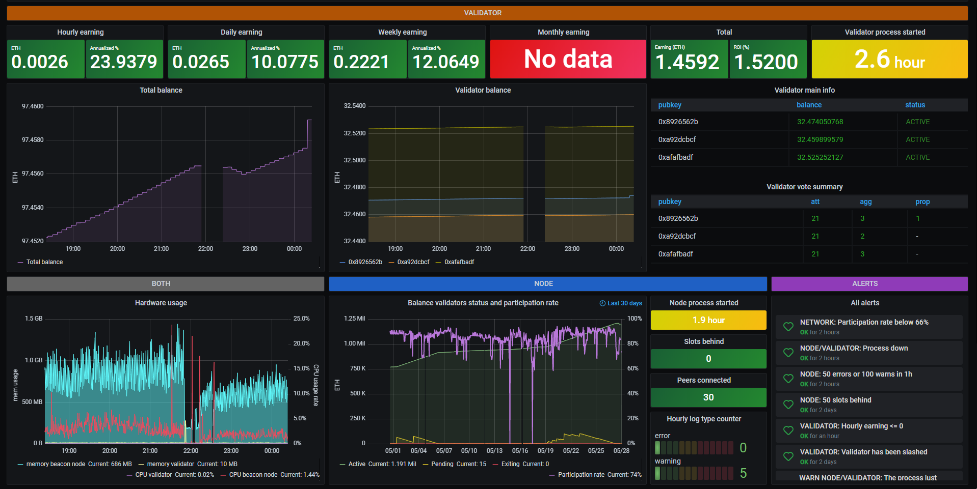 Grafana dashboard for agora-cl node and validator