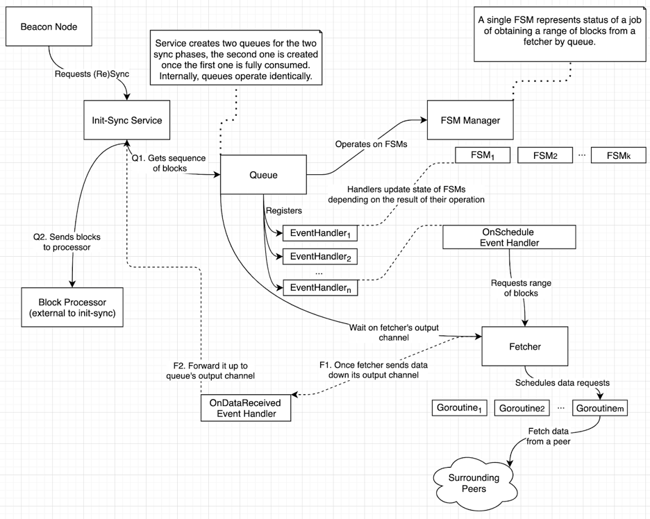 Service Diagram